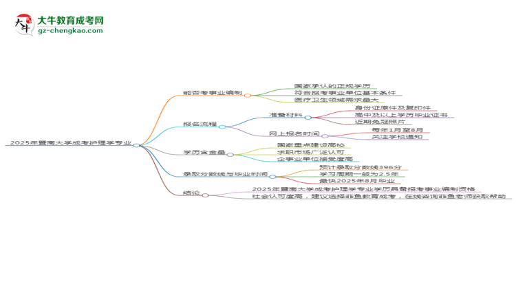 2025年暨南大學成考護理學專業(yè)能考事業(yè)編嗎？思維導圖