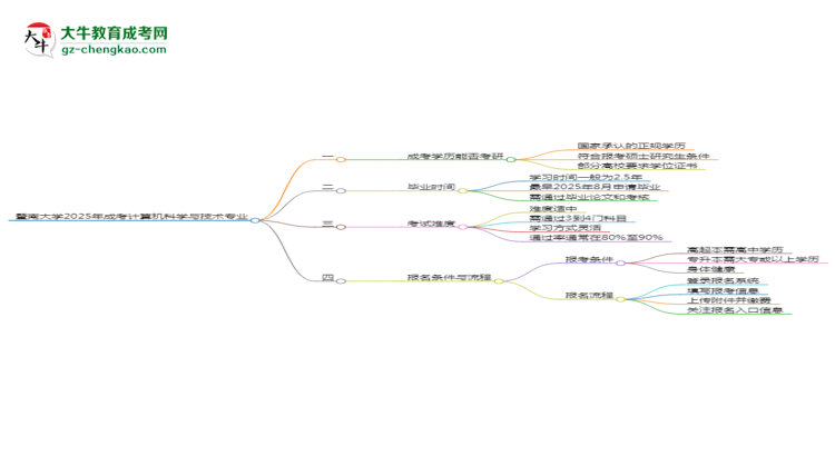 暨南大學(xué)2025年成考計(jì)算機(jī)科學(xué)與技術(shù)專業(yè)能考研究生嗎？思維導(dǎo)圖