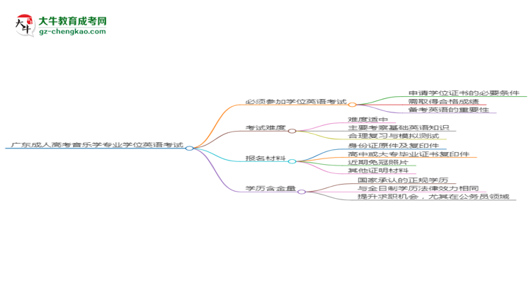 廣東成人高考音樂學(xué)專業(yè)2025年要考學(xué)位英語(yǔ)嗎？