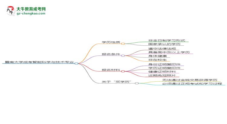 暨南大學(xué)成考智能科學(xué)與技術(shù)專業(yè)是全日制的嗎？（2025最新）思維導(dǎo)圖