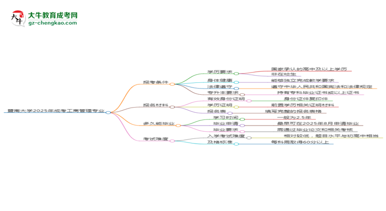 暨南大學(xué)2025年成考工商管理專業(yè)報考條件是什么思維導(dǎo)圖