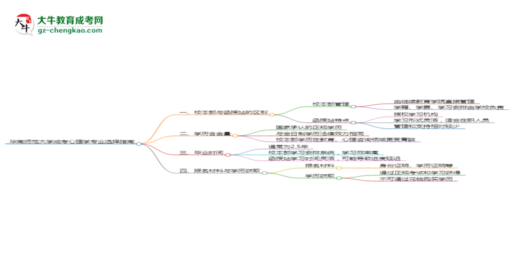 華南師范大學(xué)2025年成考心理學(xué)專業(yè)校本部和函授站哪個(gè)更好？思維導(dǎo)圖