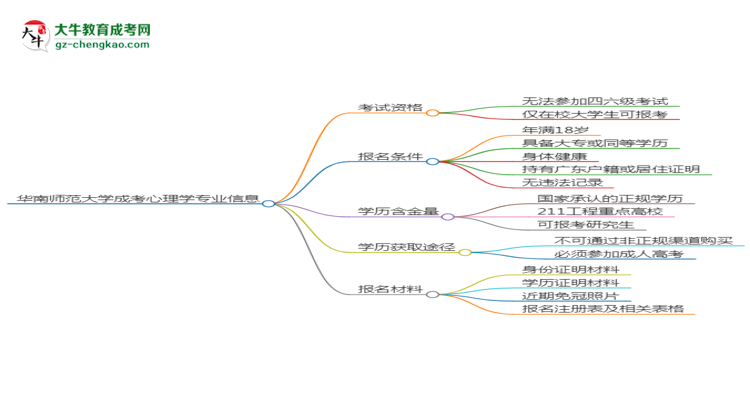 華南師范大學(xué)2025年成考應(yīng)用心理學(xué)專業(yè)生可不可以考四六級？思維導(dǎo)圖