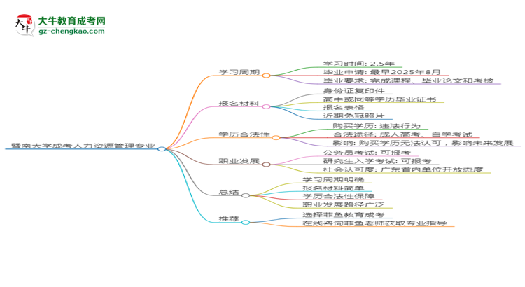 暨南大學(xué)成考人力資源管理專業(yè)需多久完成并拿證？（2025年新）思維導(dǎo)圖