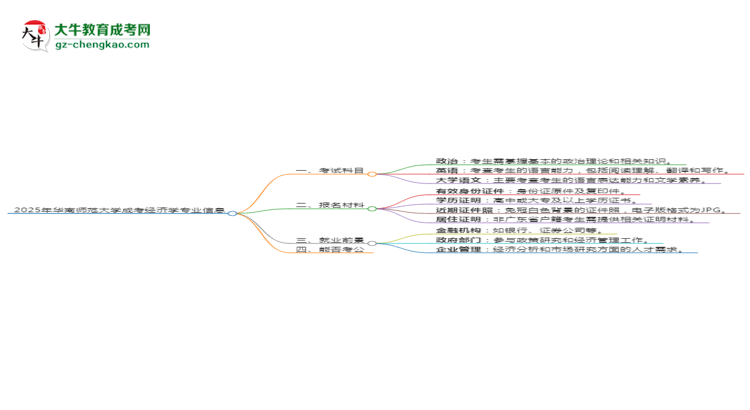 2025年華南師范大學(xué)成考經(jīng)濟(jì)學(xué)專業(yè)入學(xué)考試科目有哪些？思維導(dǎo)圖