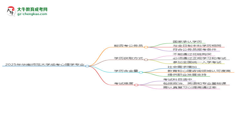 華南師范大學(xué)2025年成考心理學(xué)專業(yè)學(xué)歷能考公嗎？思維導(dǎo)圖