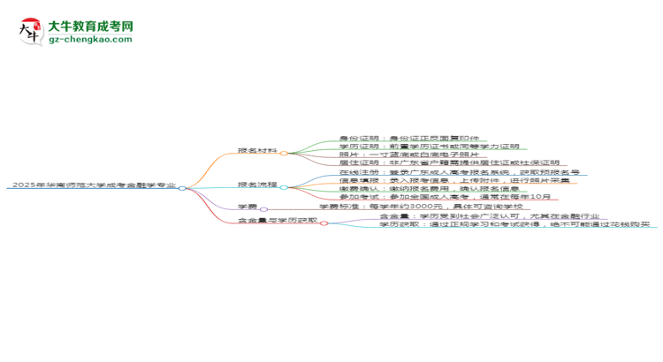2025年華南師范大學(xué)成考金融學(xué)專業(yè)報(bào)名材料需要什么？思維導(dǎo)圖