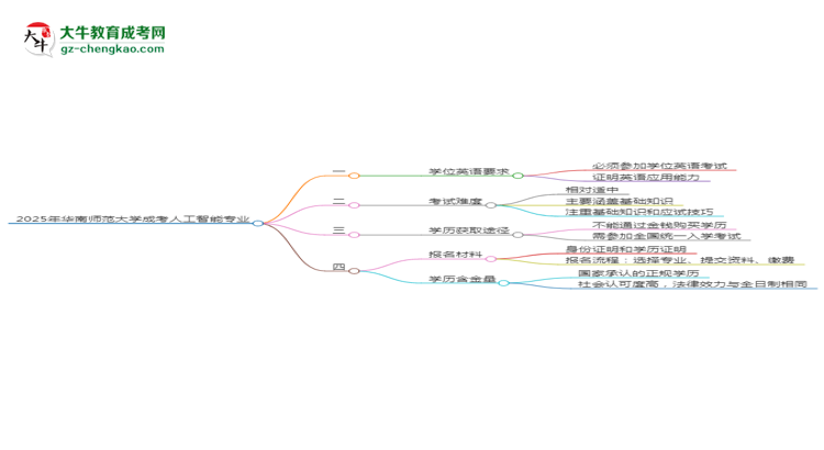 2025年華南師范大學(xué)成考人工智能專業(yè)要考學(xué)位英語(yǔ)嗎？思維導(dǎo)圖