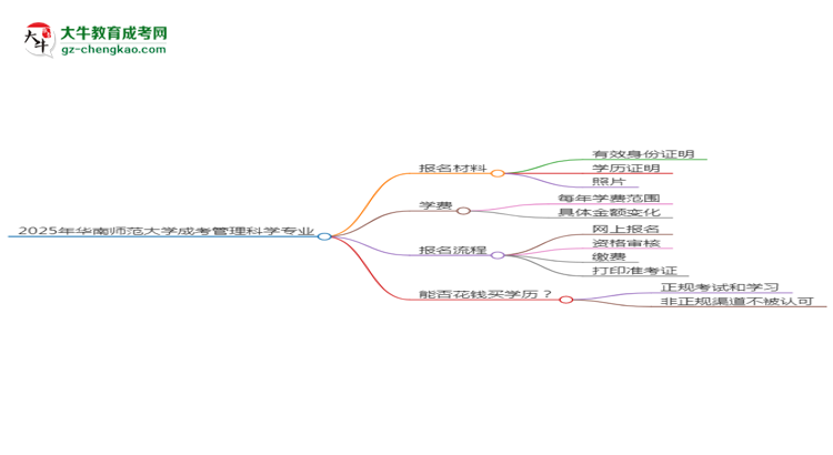 2025年華南師范大學(xué)成考管理科學(xué)專業(yè)報(bào)名材料需要什么？思維導(dǎo)圖