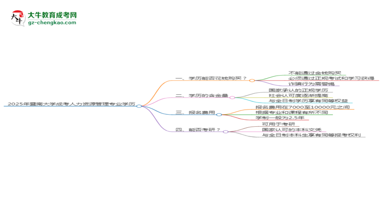 2025年暨南大學(xué)成考人力資源管理專業(yè)學(xué)歷花錢能買到嗎？思維導(dǎo)圖