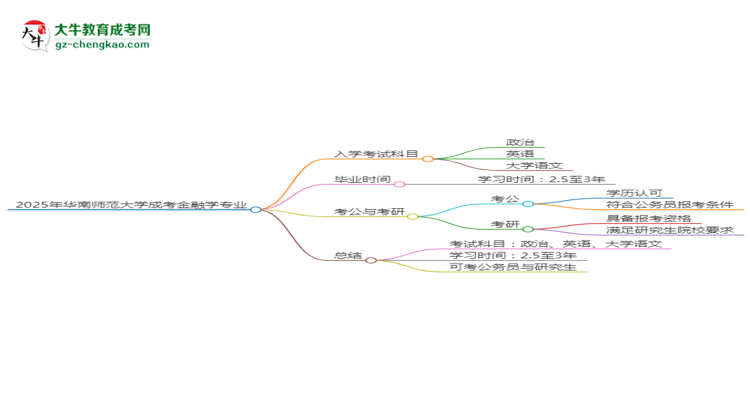 2025年華南師范大學(xué)成考金融學(xué)專業(yè)入學(xué)考試科目有哪些？思維導(dǎo)圖