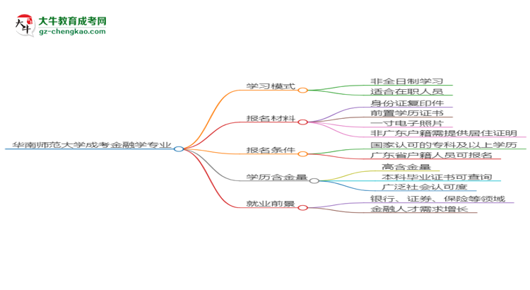 華南師范大學(xué)成考金融學(xué)專業(yè)是全日制的嗎？（2025最新）思維導(dǎo)圖