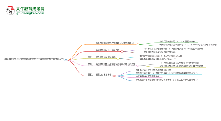 華南師范大學成考金融學專業(yè)需多久完成并拿證？（2025年新）思維導圖