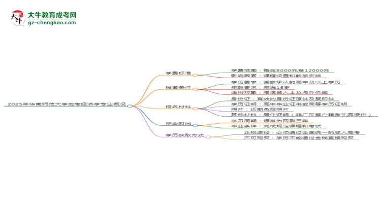 2025年華南師范大學(xué)成考經(jīng)濟(jì)學(xué)專(zhuān)業(yè)最新學(xué)費(fèi)標(biāo)準(zhǔn)多少思維導(dǎo)圖