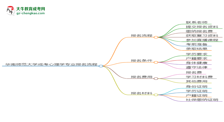 華南師范大學(xué)成考心理學(xué)專(zhuān)業(yè)2025年報(bào)名流程思維導(dǎo)圖