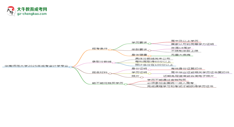 華南師范大學(xué)2025年成考會計(jì)學(xué)專業(yè)報(bào)考條件是什么思維導(dǎo)圖
