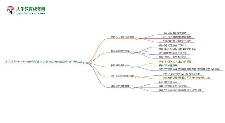 2025年華南師范大學(xué)成考經(jīng)濟(jì)學(xué)專業(yè)學(xué)歷的含金量怎么樣？思維導(dǎo)圖