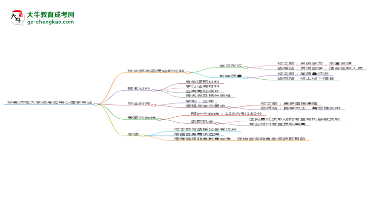 華南師范大學(xué)2025年成考應(yīng)用心理學(xué)專業(yè)校本部和函授站哪個(gè)更好？思維導(dǎo)圖