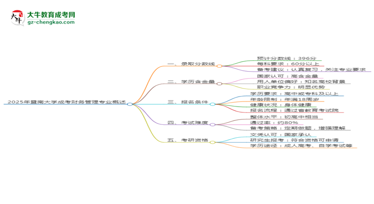 2025年暨南大學(xué)成考財務(wù)管理專業(yè)錄取分?jǐn)?shù)線是多少？思維導(dǎo)圖
