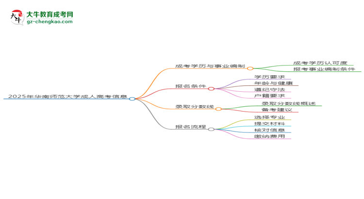 2025年華南師范大學(xué)成考人工智能專業(yè)能考事業(yè)編嗎？思維導(dǎo)圖