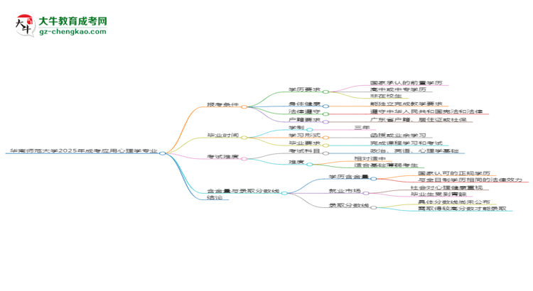 華南師范大學2025年成考應用心理學專業(yè)報考條件是什么思維導圖