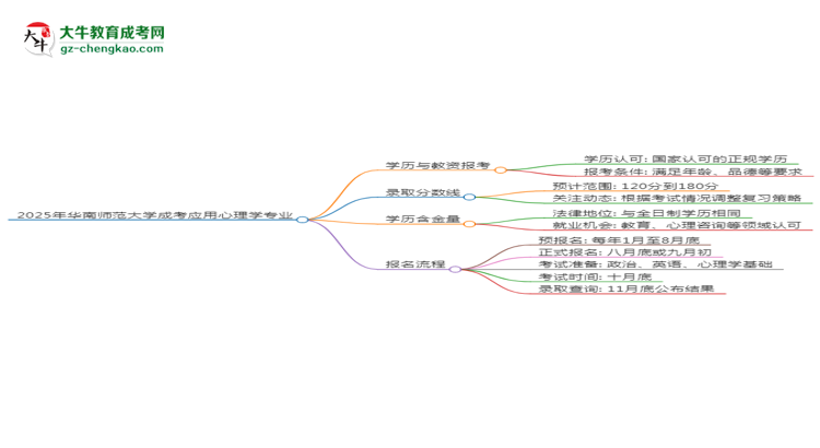 2025年華南師范大學(xué)成考應(yīng)用心理學(xué)專業(yè)學(xué)歷能報考教資嗎？思維導(dǎo)圖