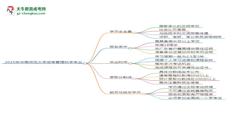 2025年華南師范大學(xué)成考管理科學(xué)專業(yè)學(xué)歷的含金量怎么樣？思維導(dǎo)圖