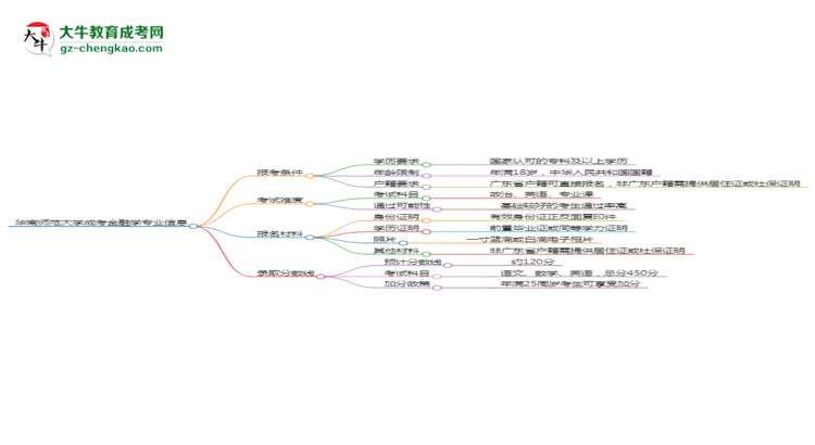 華南師范大學(xué)2025年成考金融學(xué)專(zhuān)業(yè)報(bào)考條件是什么思維導(dǎo)圖