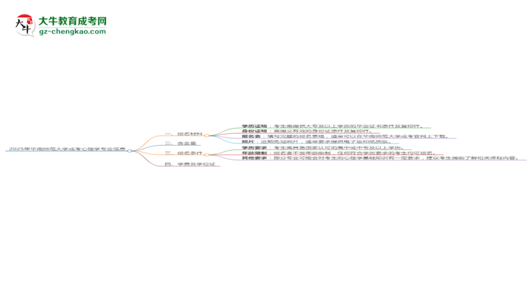 2025年華南師范大學(xué)成考心理學(xué)專(zhuān)業(yè)報(bào)名材料需要什么？思維導(dǎo)圖