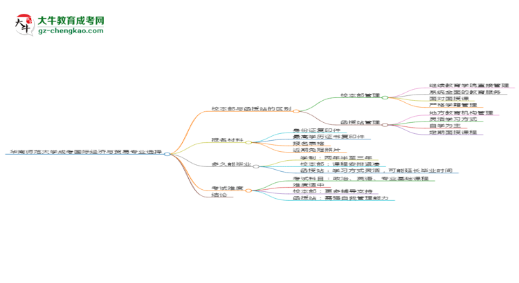 華南師范大學2025年成考國際經濟與貿易專業(yè)校本部和函授站哪個更好？思維導圖