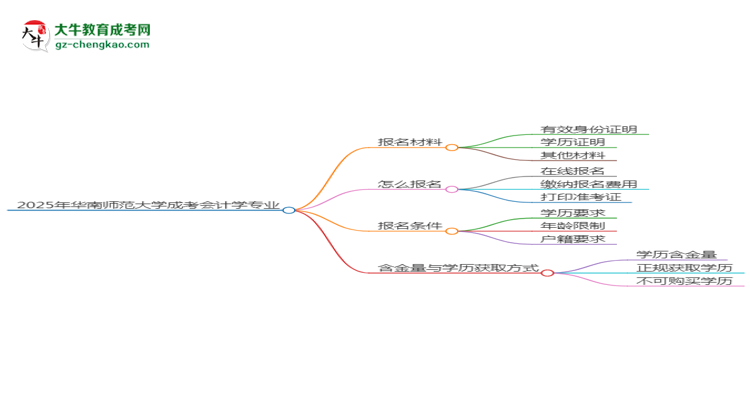 2025年華南師范大學(xué)成考會計學(xué)專業(yè)報名材料需要什么？思維導(dǎo)圖