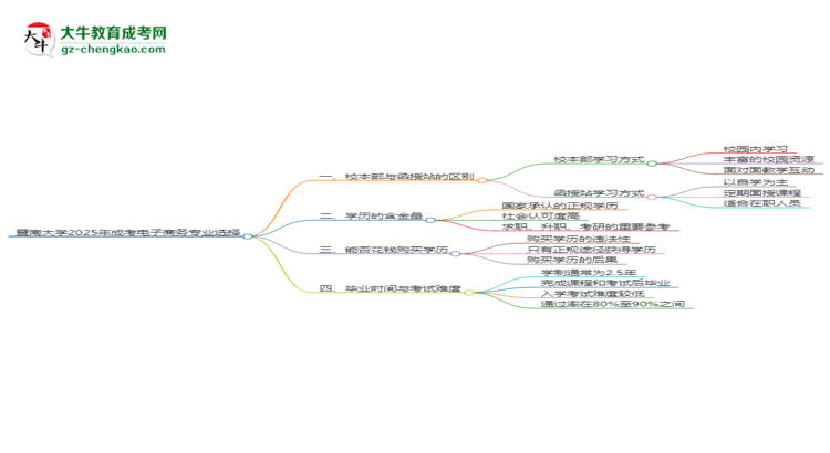 暨南大學(xué)2025年成考電子商務(wù)專業(yè)校本部和函授站哪個(gè)更好？思維導(dǎo)圖