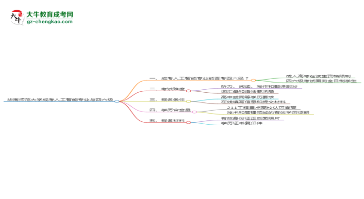 華南師范大學2025年成考人工智能專業(yè)生可不可以考四六級？思維導圖