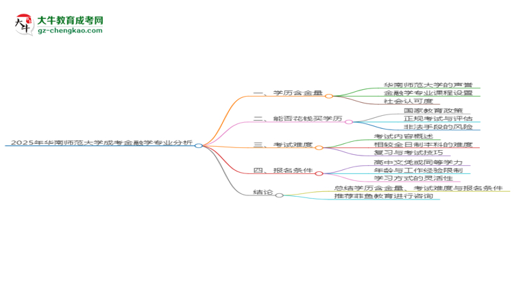 2025年華南師范大學(xué)成考金融學(xué)專(zhuān)業(yè)學(xué)歷的含金量怎么樣？思維導(dǎo)圖