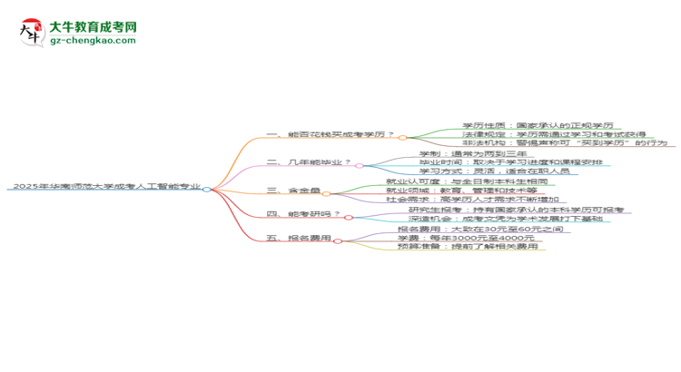2025年華南師范大學(xué)成考人工智能專業(yè)學(xué)歷花錢能買到嗎？思維導(dǎo)圖