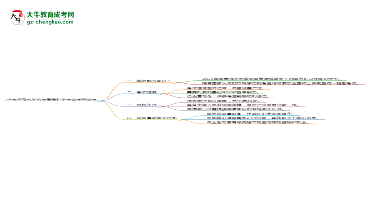 華南師范大學(xué)2025年成考管理科學(xué)專業(yè)能考研究生嗎？思維導(dǎo)圖