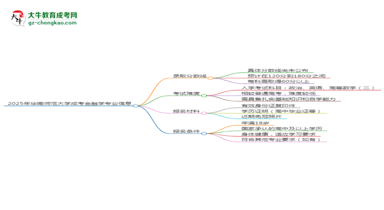 2025年華南師范大學成考金融學專業(yè)錄取分數(shù)線是多少？思維導圖