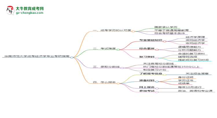 華南師范大學(xué)2025年成考經(jīng)濟(jì)學(xué)專業(yè)能考研究生嗎？思維導(dǎo)圖
