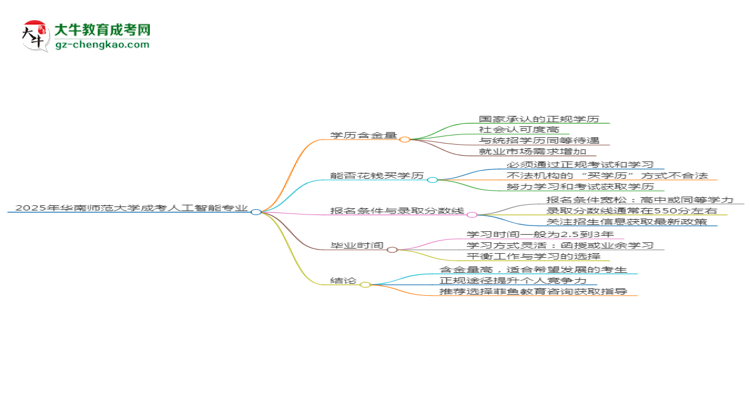 2025年華南師范大學成考人工智能專業(yè)學歷的含金量怎么樣？思維導圖