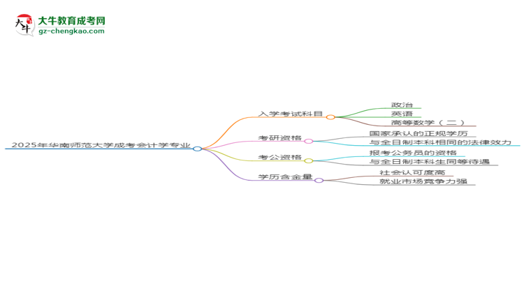 2025年華南師范大學(xué)成考會(huì)計(jì)學(xué)專(zhuān)業(yè)入學(xué)考試科目有哪些？思維導(dǎo)圖