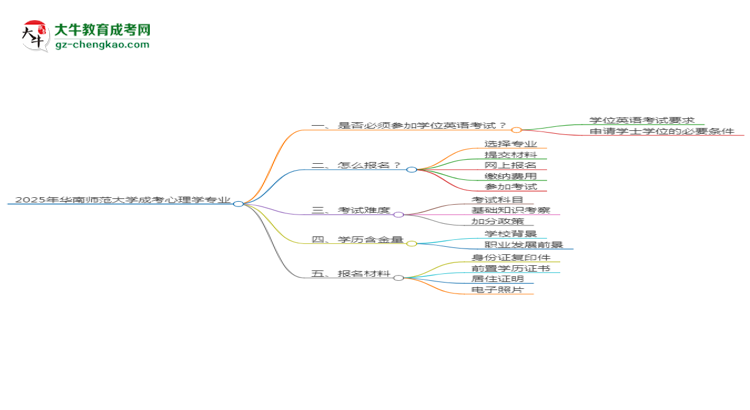2025年華南師范大學(xué)成考心理學(xué)專業(yè)要考學(xué)位英語(yǔ)嗎？思維導(dǎo)圖