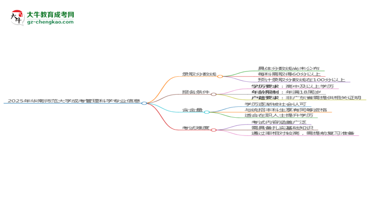 2025年華南師范大學(xué)成考管理科學(xué)專業(yè)錄取分?jǐn)?shù)線是多少？思維導(dǎo)圖