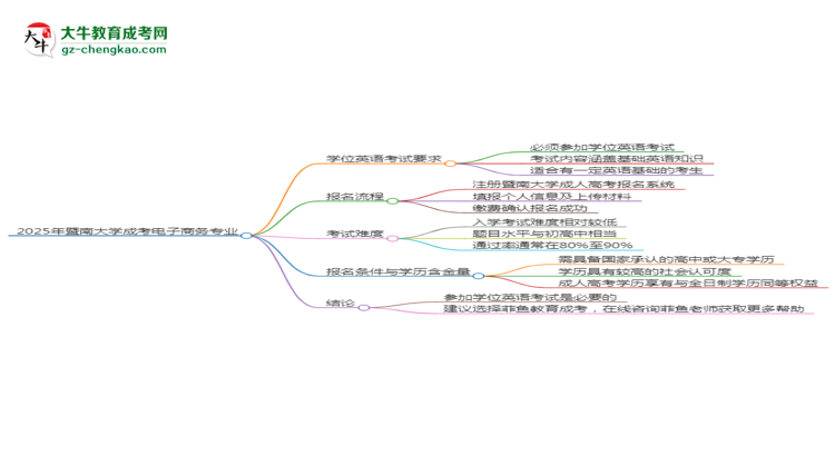 2025年暨南大學(xué)成考電子商務(wù)專業(yè)要考學(xué)位英語嗎？思維導(dǎo)圖