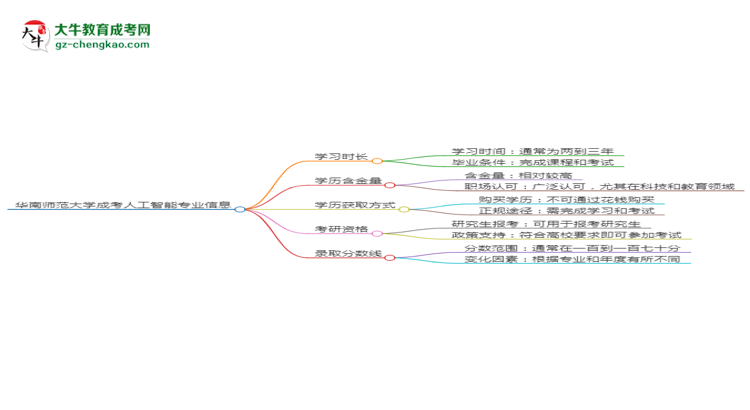 華南師范大學(xué)成考人工智能專業(yè)需多久完成并拿證？（2025年新）思維導(dǎo)圖