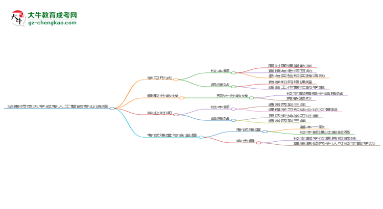 華南師范大學(xué)2025年成考人工智能專業(yè)校本部和函授站哪個更好？思維導(dǎo)圖