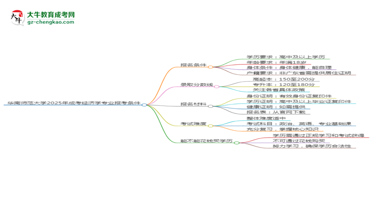 華南師范大學(xué)2025年成考經(jīng)濟(jì)學(xué)專業(yè)報考條件是什么思維導(dǎo)圖