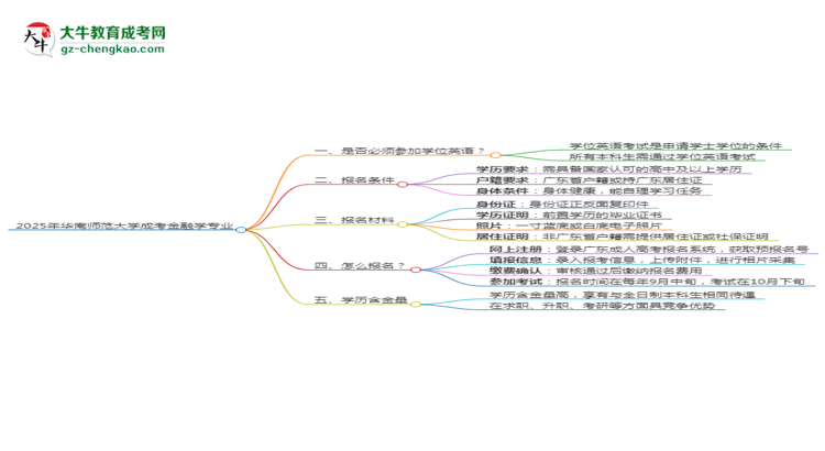 2025年華南師范大學(xué)成考金融學(xué)專業(yè)要考學(xué)位英語嗎？思維導(dǎo)圖