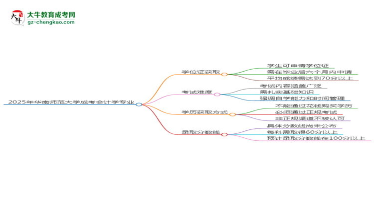 2025年華南師范大學(xué)成考會(huì)計(jì)學(xué)專業(yè)能拿學(xué)位證嗎？思維導(dǎo)圖