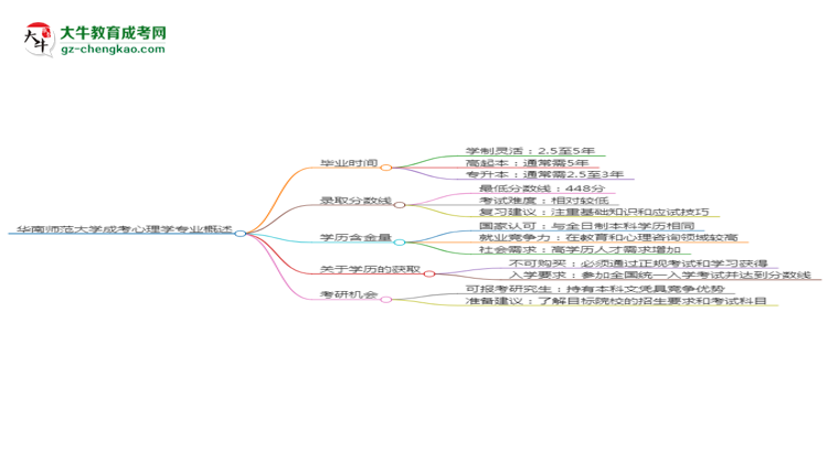 華南師范大學成考心理學專業(yè)需多久完成并拿證？（2025年新）思維導(dǎo)圖