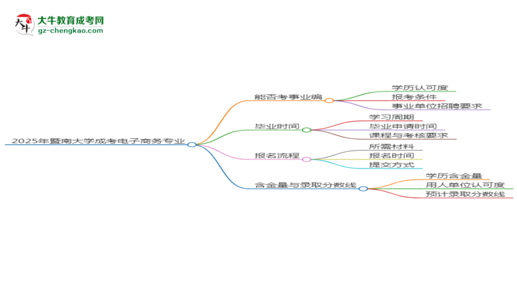 2025年暨南大學(xué)成考電子商務(wù)專業(yè)能考事業(yè)編嗎？思維導(dǎo)圖